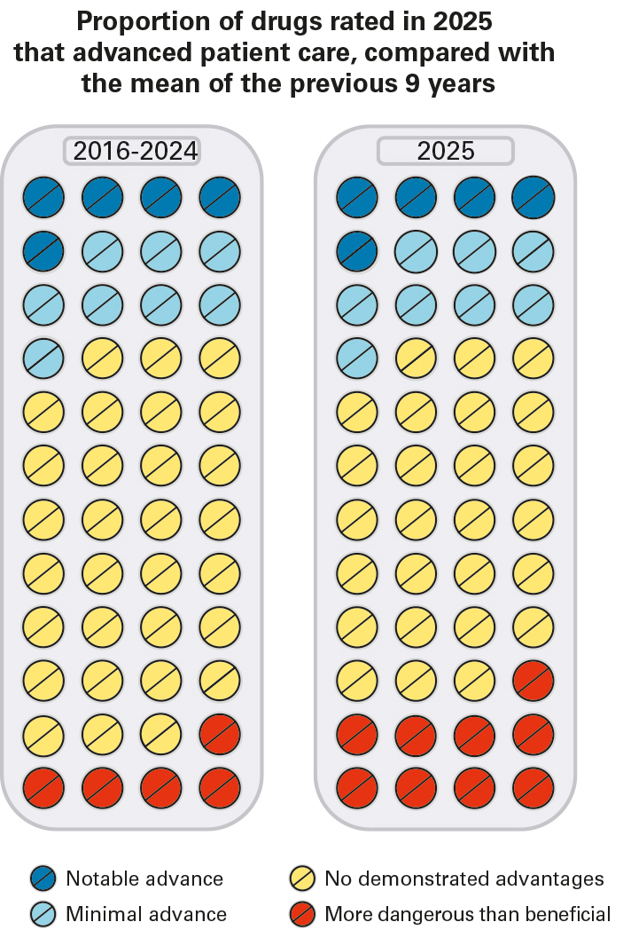Therapeutic advances 2012-2021